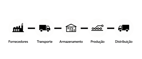 Fluxograma abstrato de uma cadeia de suprimentos